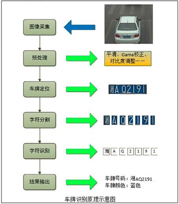 车牌识别系统原理